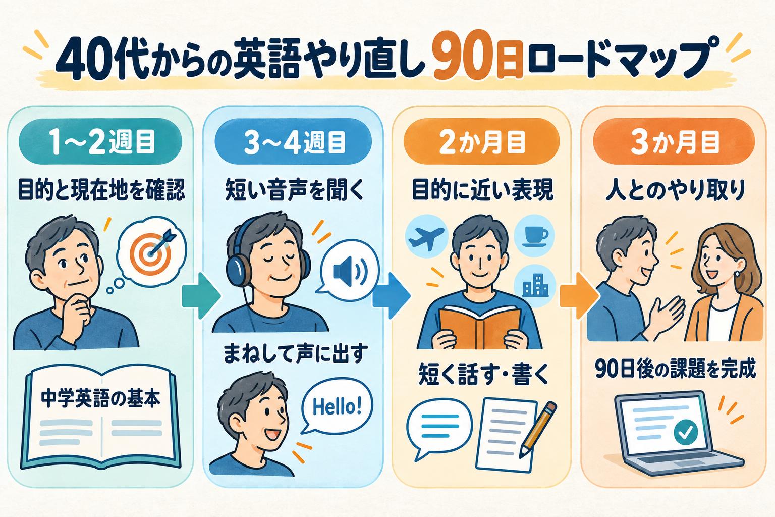 40代から英語をやり直す90日間の学習ロードマップ