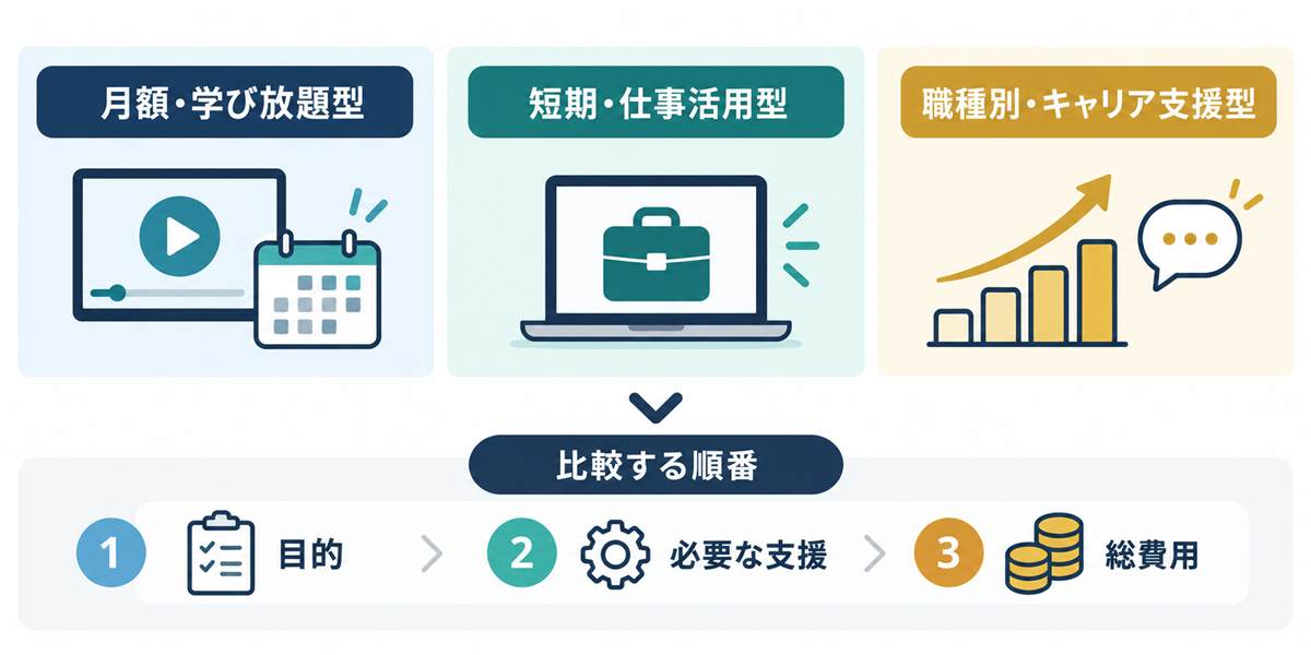 AI・ChatGPTオンライン講座の3タイプと比較する順番を示す図
