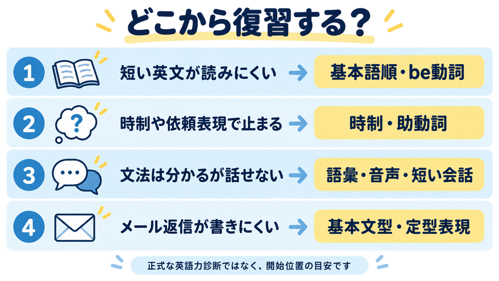 中学英語をどこから復習するかの簡易チェック