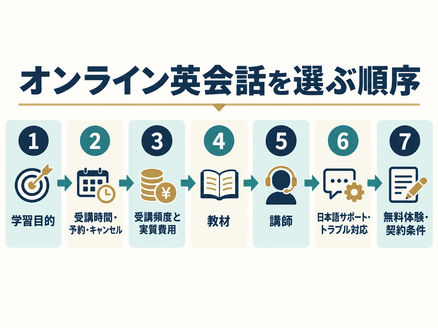 オンライン英会話を選ぶ際に確認する7項目の順序を示す図