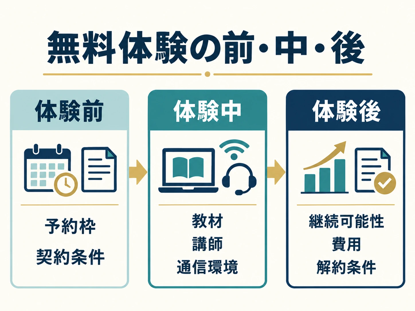 オンライン英会話の無料体験前・体験中・体験後に確認することを示す図