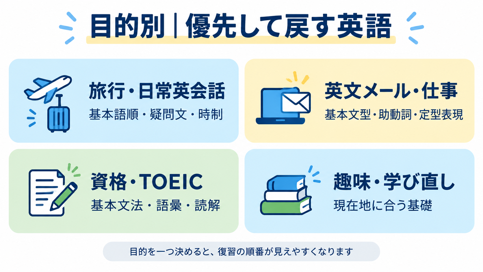 目的別に優先して戻す英語の図解