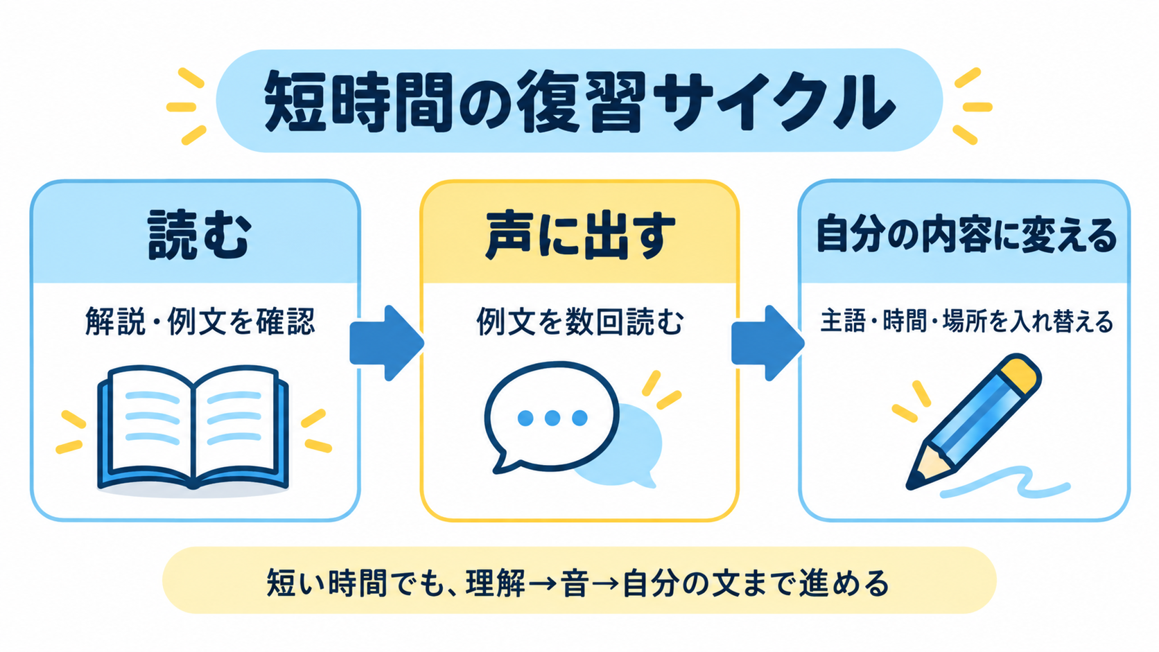 読む 声に出す 自分の内容に変える復習サイクル