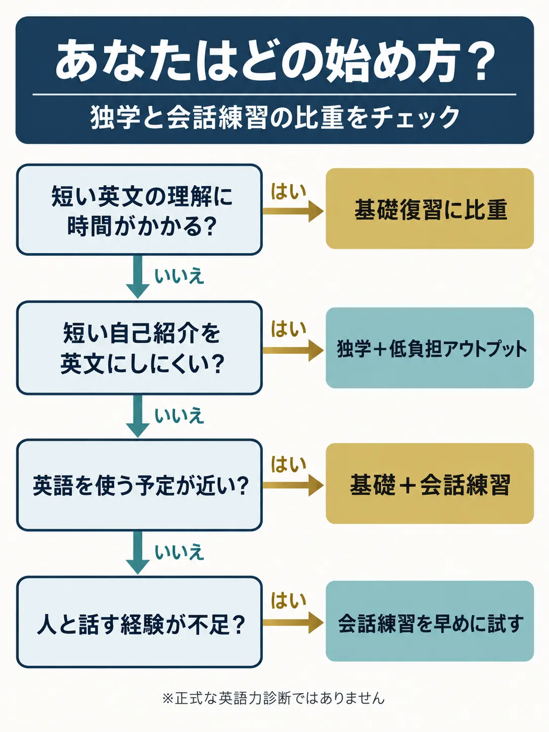 英語の独学と会話練習の始め方を判断する簡易フロー
