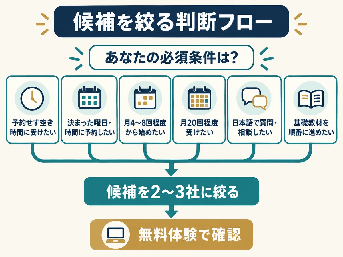 必須条件からオンライン英会話の候補を2~3社に絞り無料体験で確認する判断フロー
