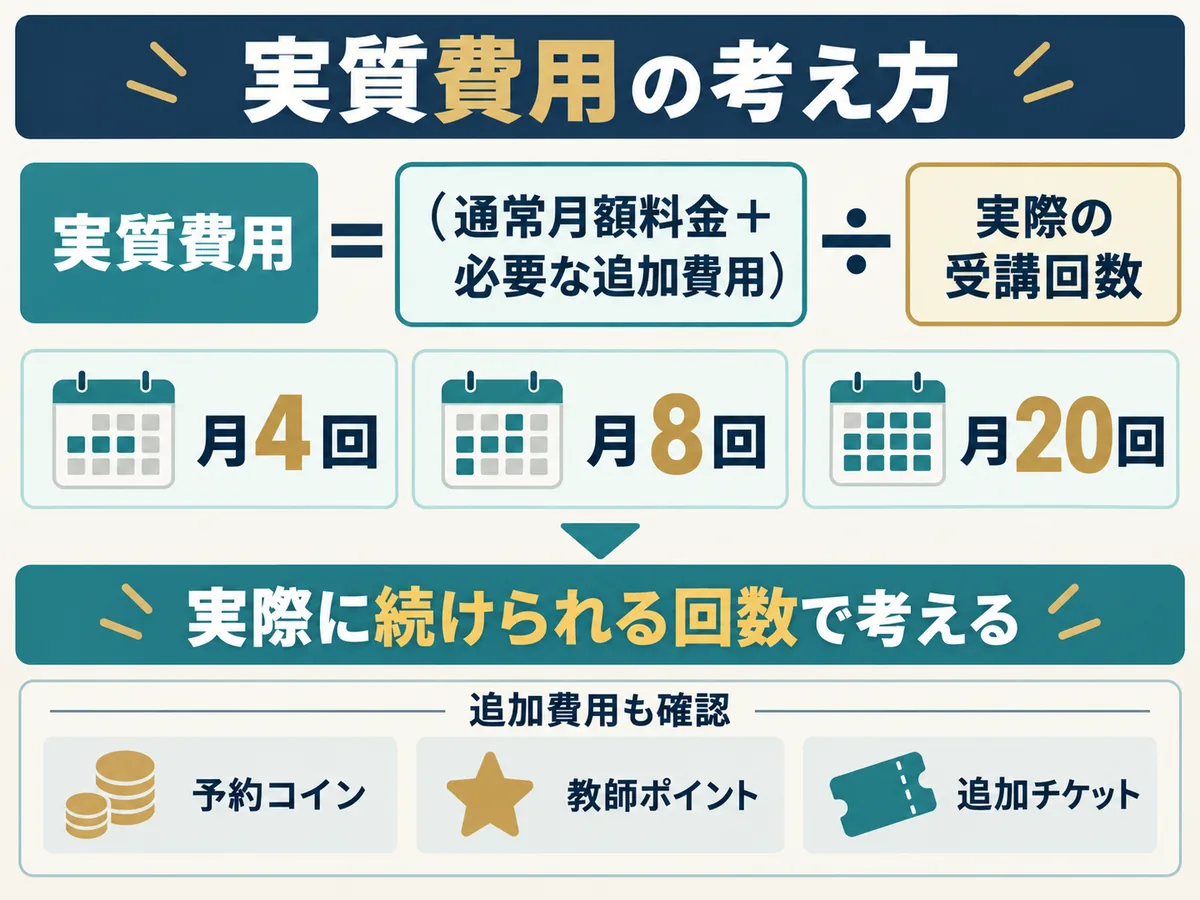 通常月額料金と追加費用を実際の受講回数で割る実質費用の計算方法