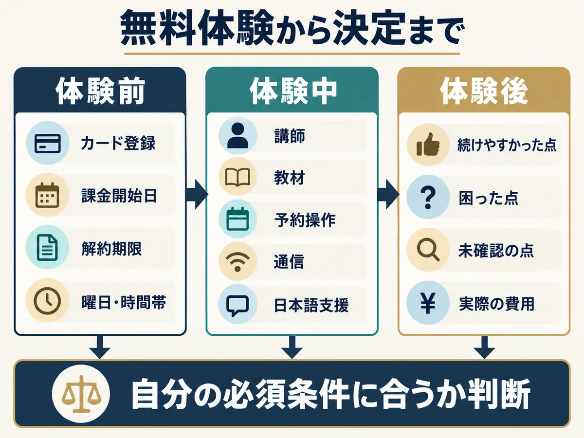 無料体験の前・中・後に確認し必須条件に合うか判断する流れ