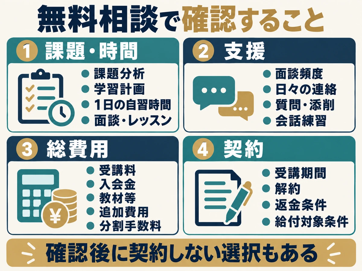 英語コーチングの無料相談で確認する学習時間・支援・総費用・契約条件