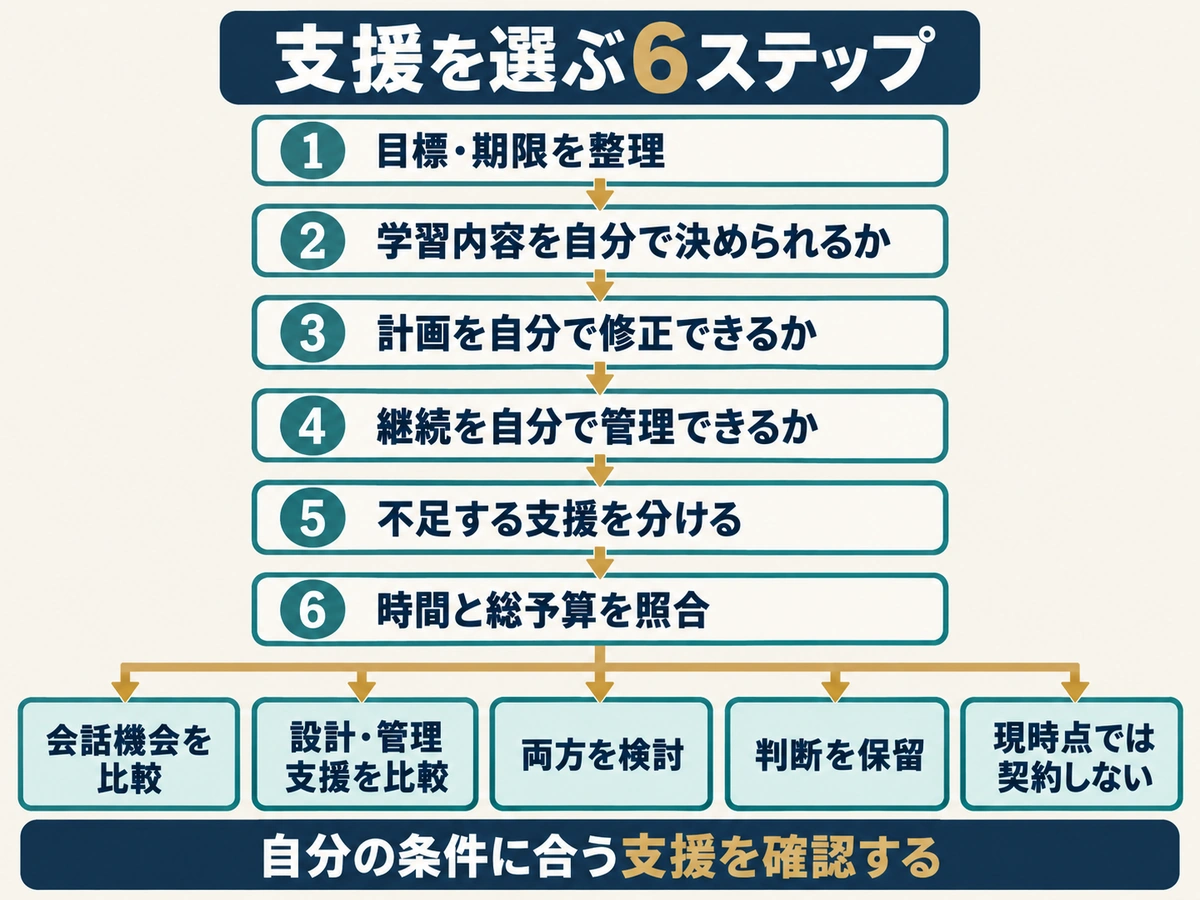 目標・自己管理・不足する支援・時間・総予算からオンライン英会話か英語コーチングか判断する6ステップ