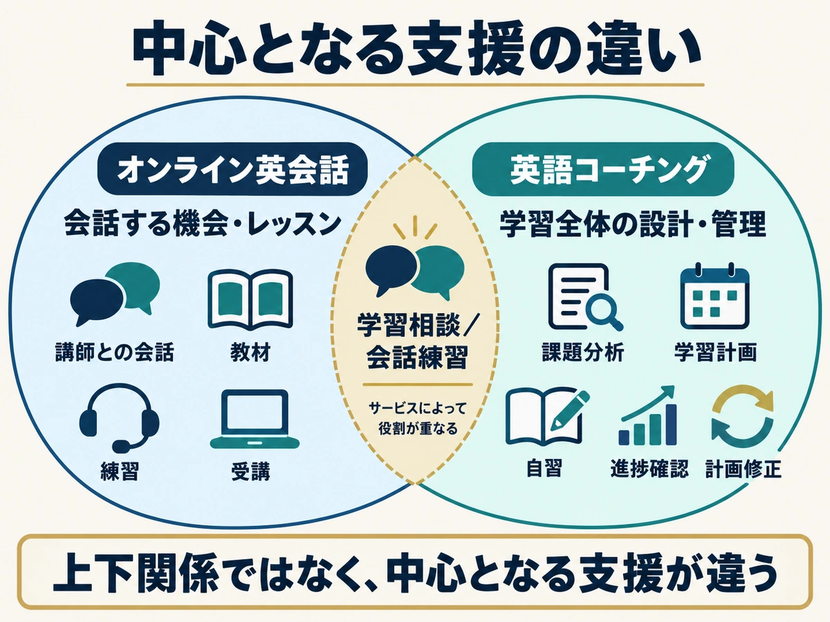 オンライン英会話の会話機会と英語コーチングの学習設計・管理という役割の違い