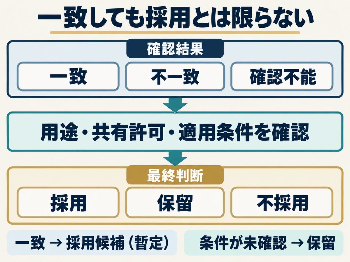 原資料との一致・不一致・確認不能という確認結果と、条件確認後の採用・保留・不採用という最終判断は別で、一致でも条件未確認なら保留になる関係図